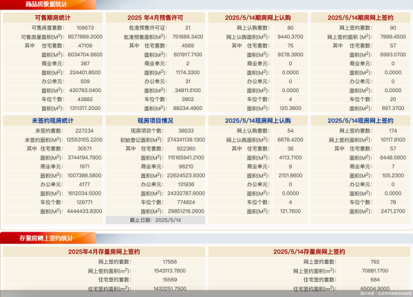 配资开户  5月14日北京新房网签264套、二手房网签792套